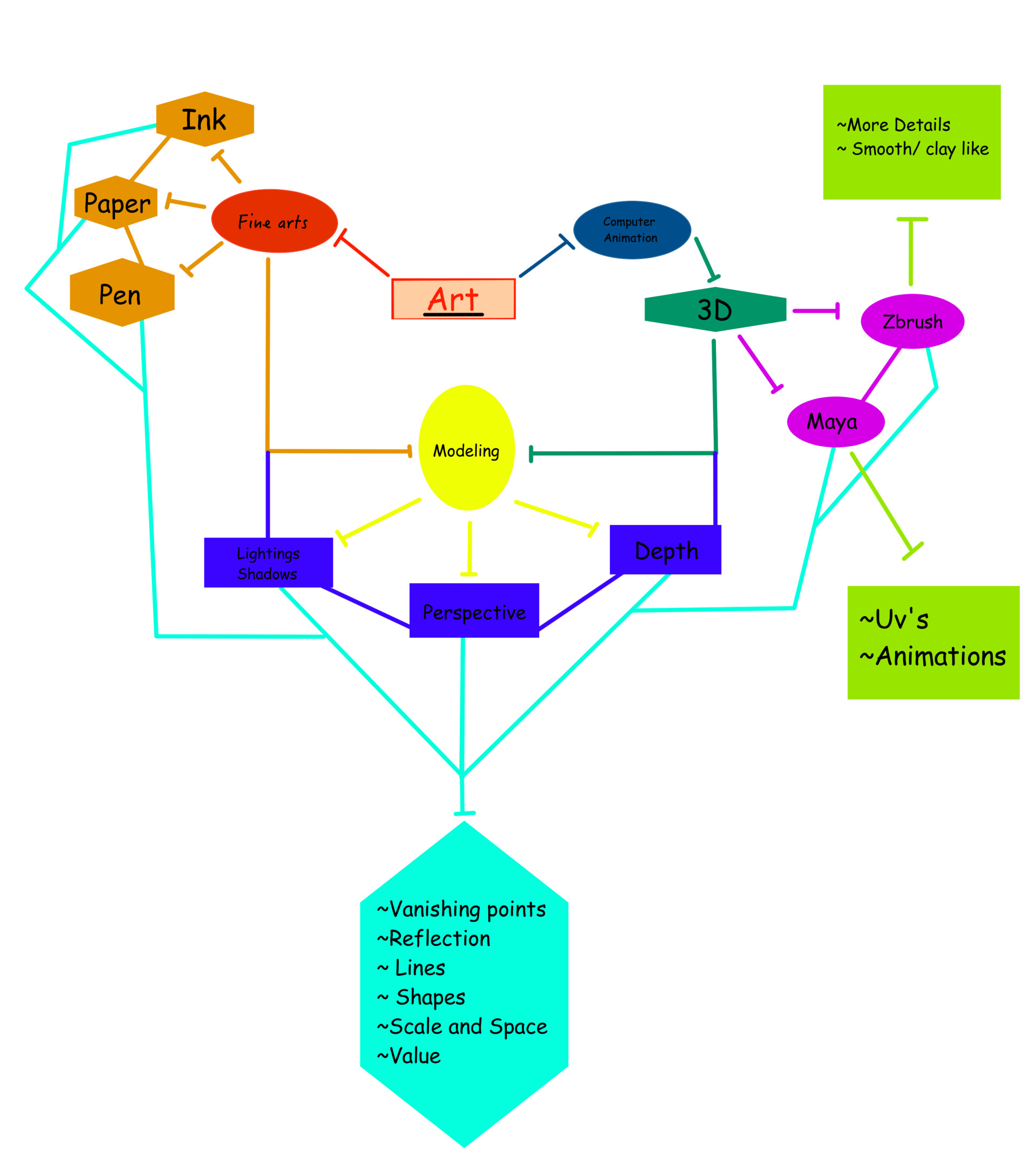 Concept Map Of Art Artstation - Concept Map