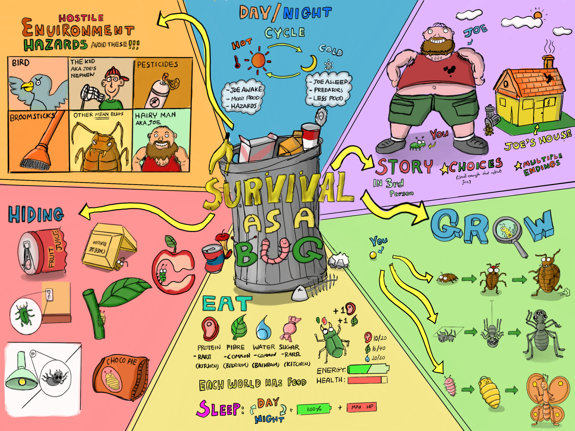 Wulusi Zhang Visual Mind Map Of A Game Project For School