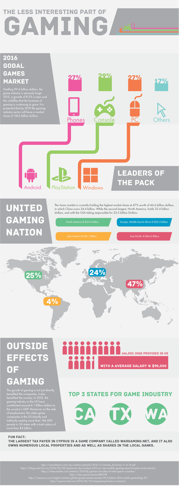 The Less Interesting Part of Gaming: Infographic