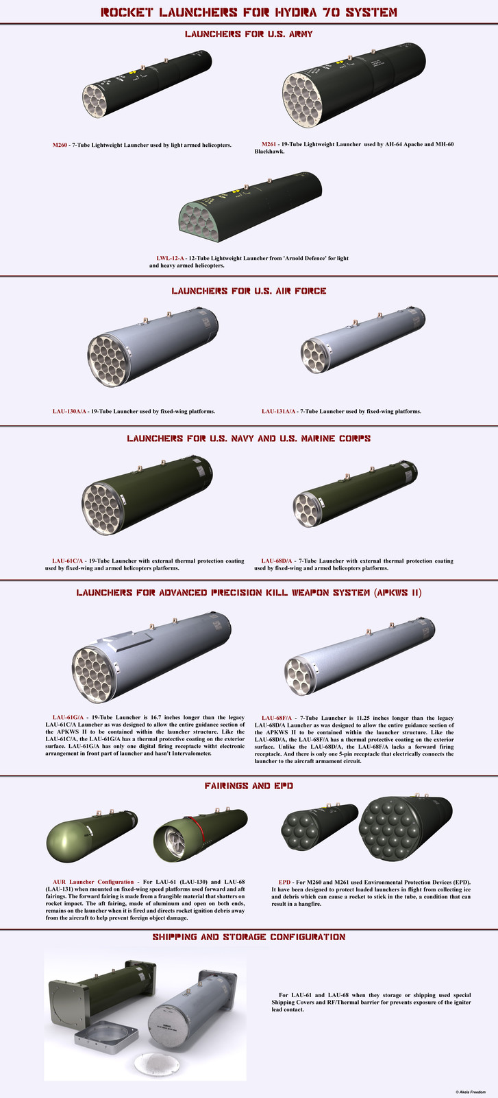 Infographic for Hydra 70 Launchers