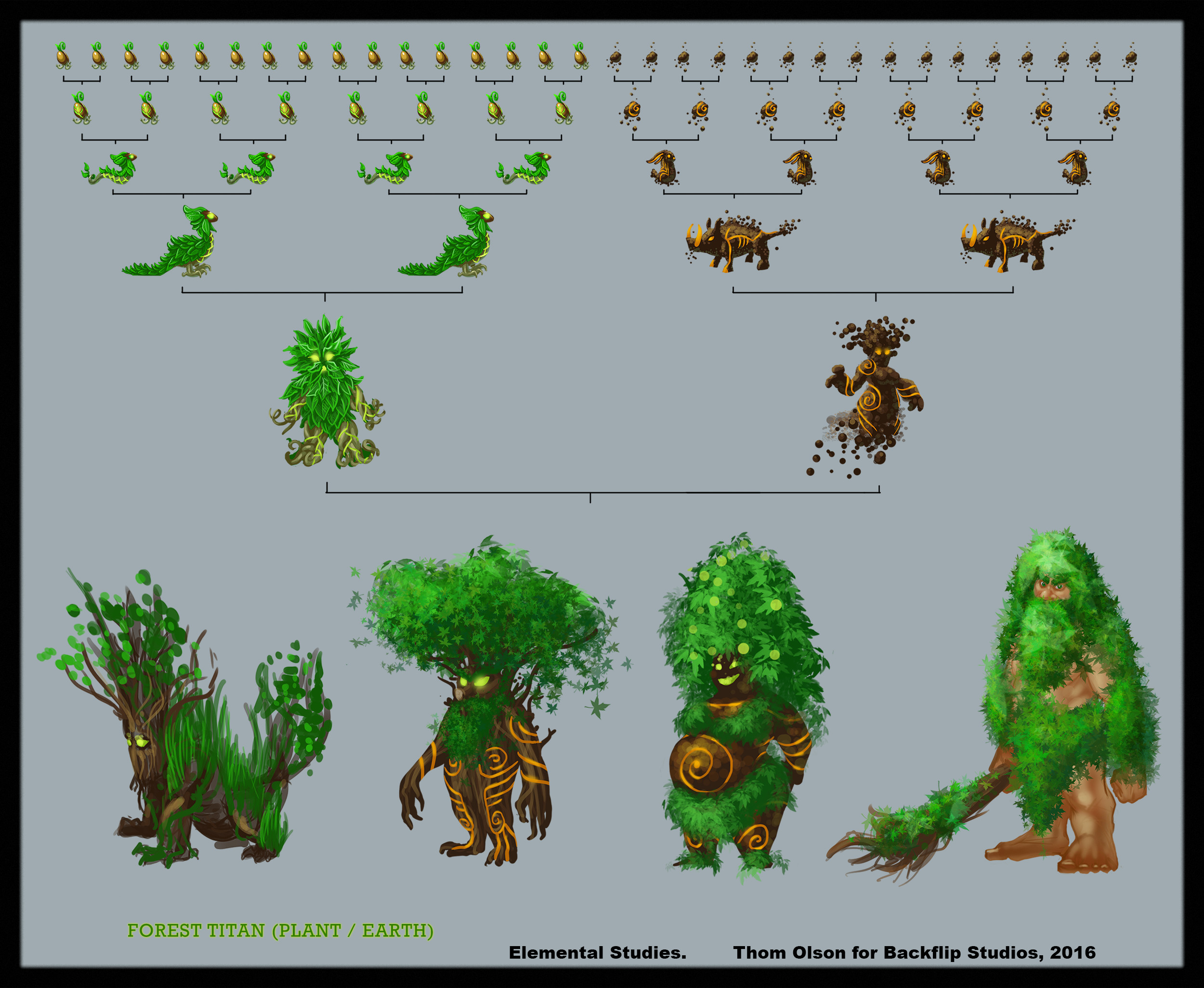 A quick mock up of a tree for how someone might get from a bunch of level 1...