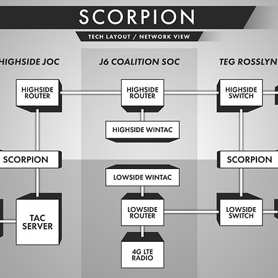 Chris blendermann scorpion tech layout