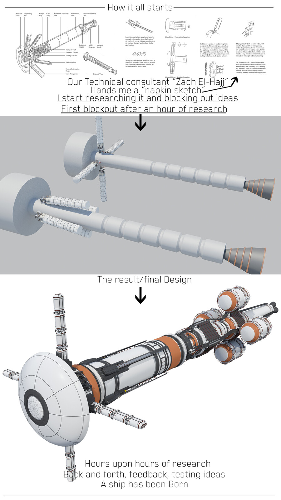 Basic layout of design proces