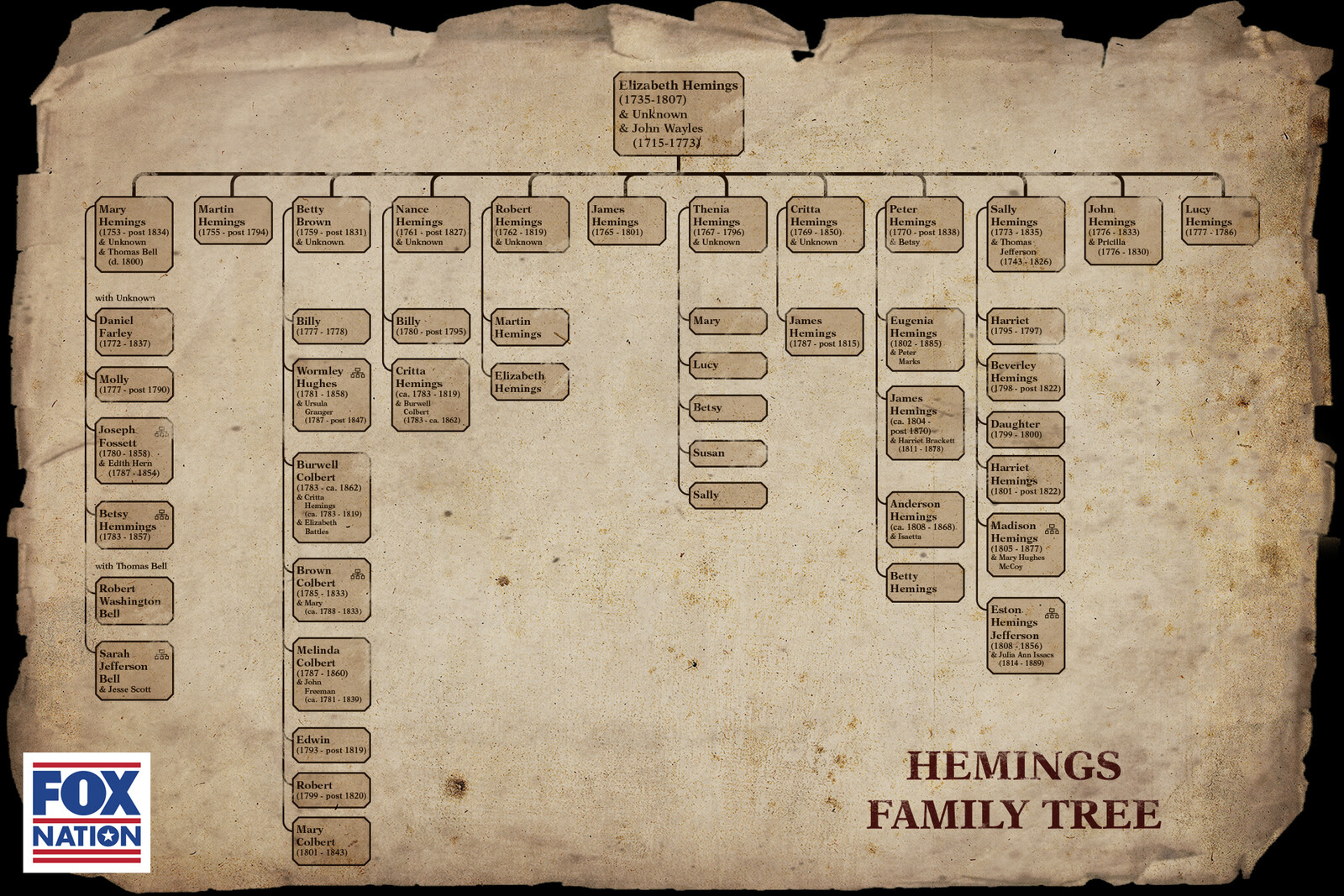 A family tree I created to go along with the look for the show What Made America Great. 
©FOX NATION