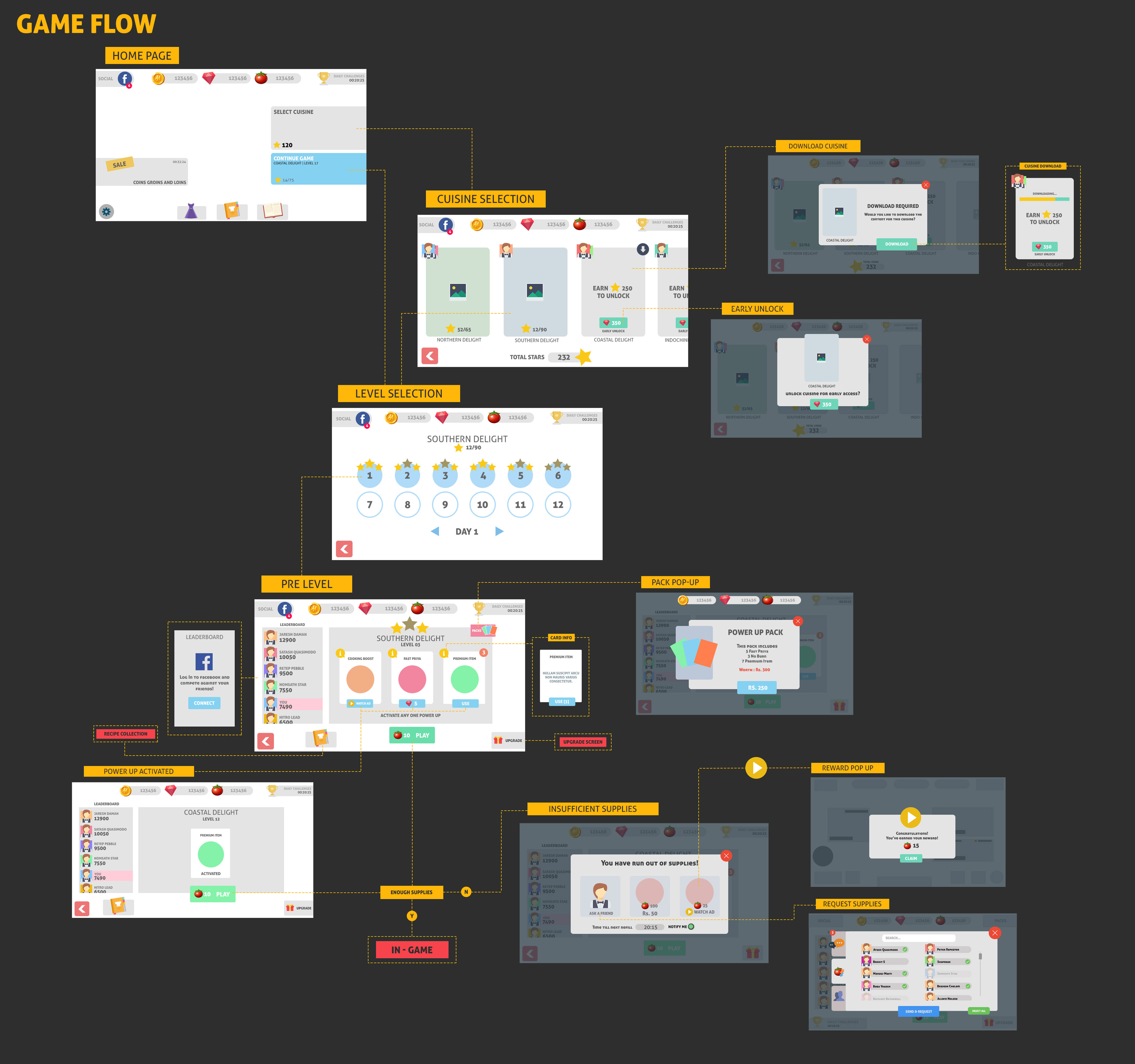 Wireframe/flow for the core game