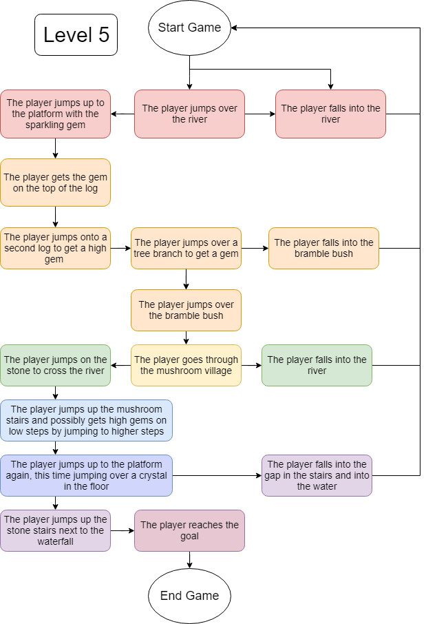 Level 5 Flowchart