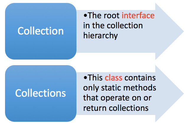 ArtStation - Java Collections Topic Review