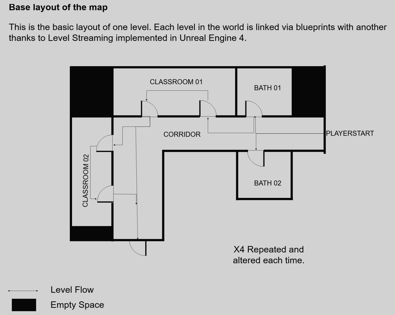 Layout of one single level. Consider the fact that this is looped 4 times in the map. The levels are loaded and unloaded with Level Streaming practices in Unreal.