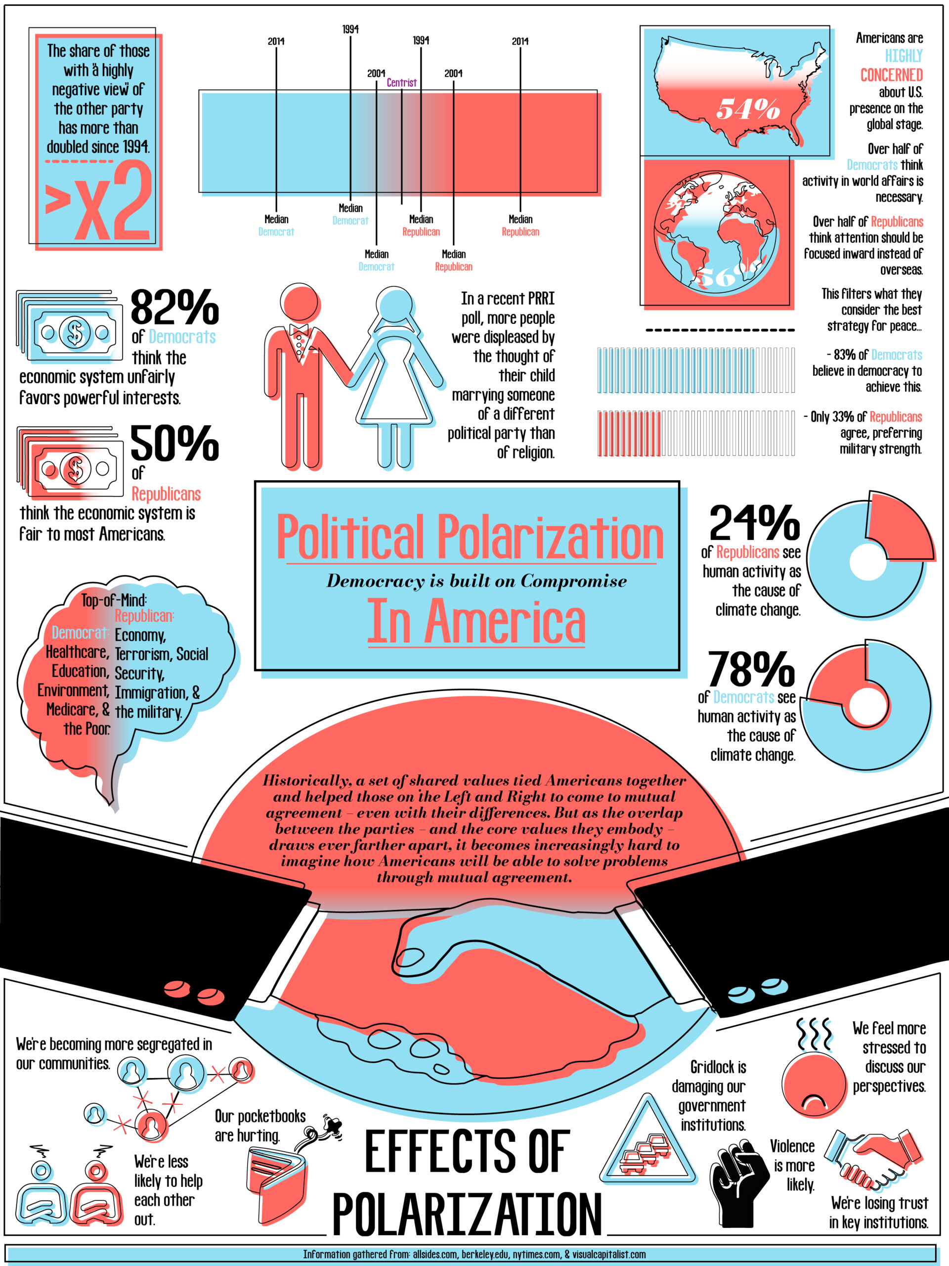 Artstation political polarization infographic
