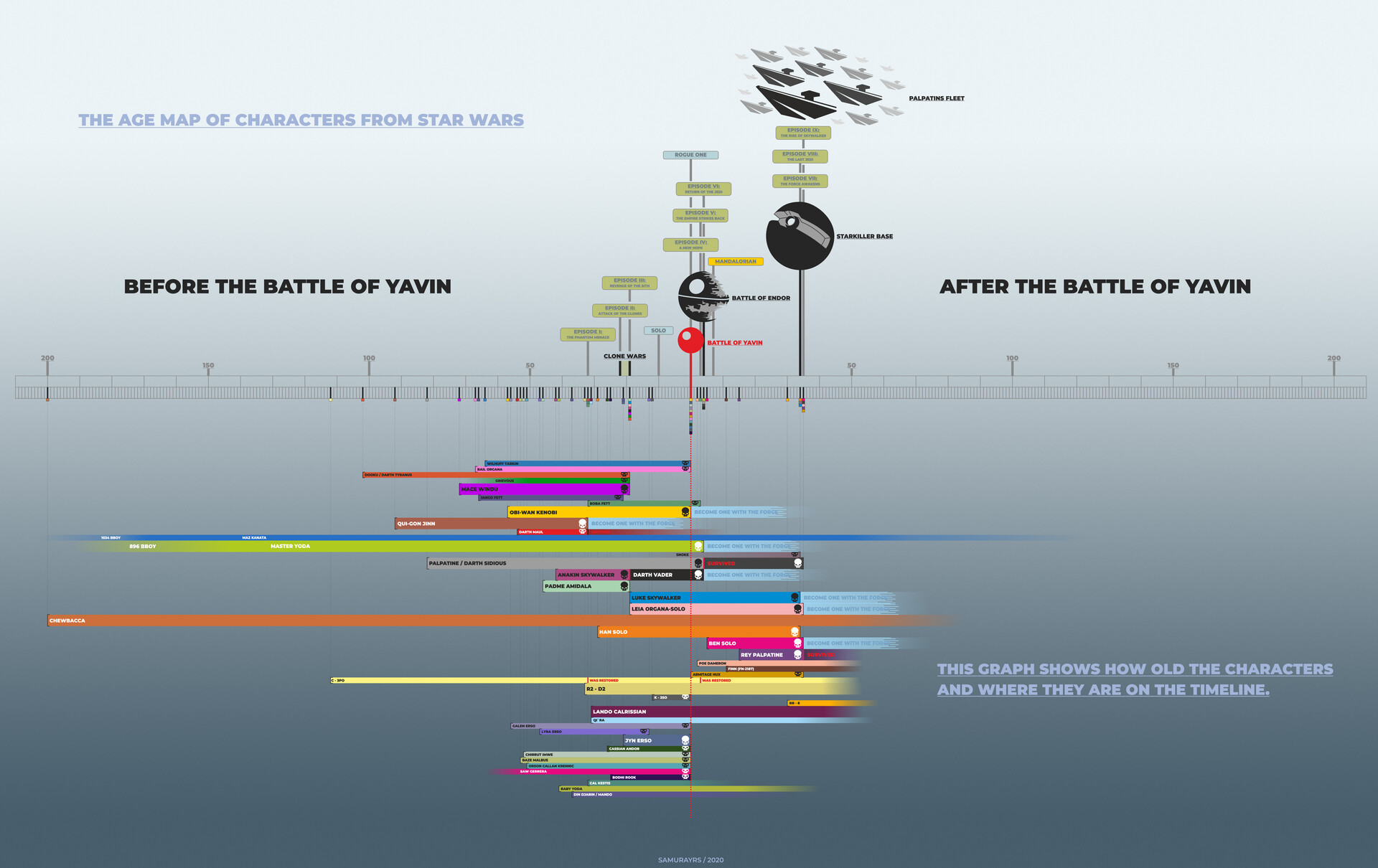 Star Wars Character Map Daniel Birch Samurayrs - The Age Map Of Characters From Star Wars