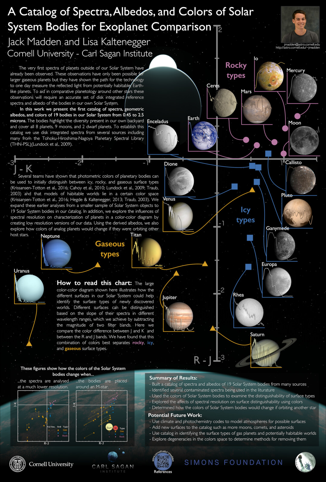 [Poster] A Catalog of Spectra, Albedos, and Colors of Solar System Bodies for Exoplanet Comparison