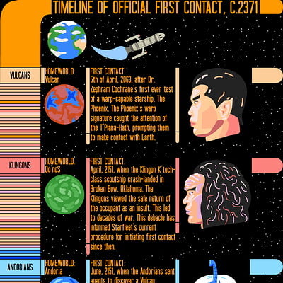 Infographic Project: Timeline of First Contact in Star Trek