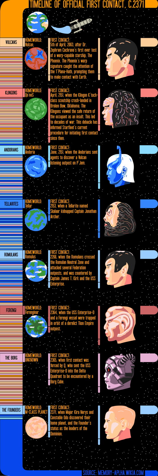 Timeline of First Contact in Star Trek Infographic