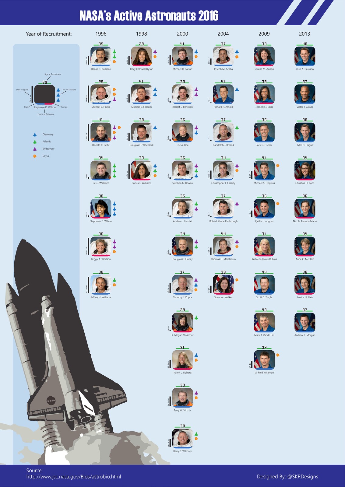 Nasa's Active Astronauts 2016 Infographics