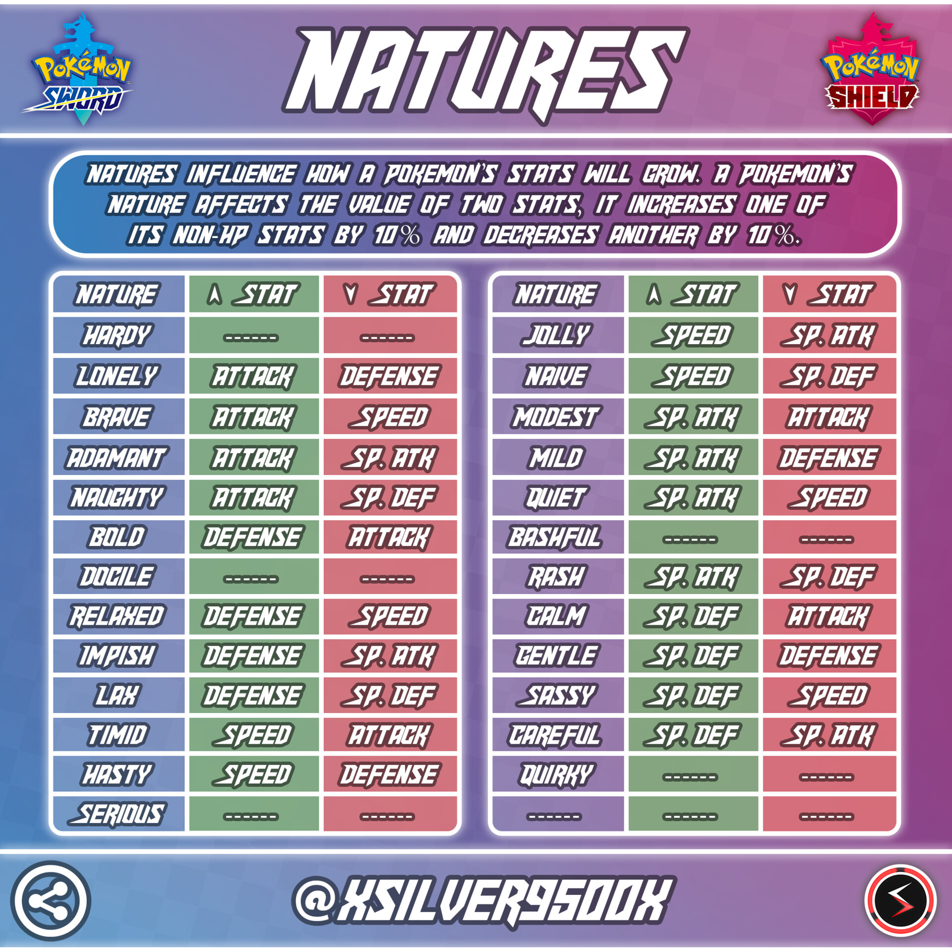 Pokemon Natures Study Guide Diagram