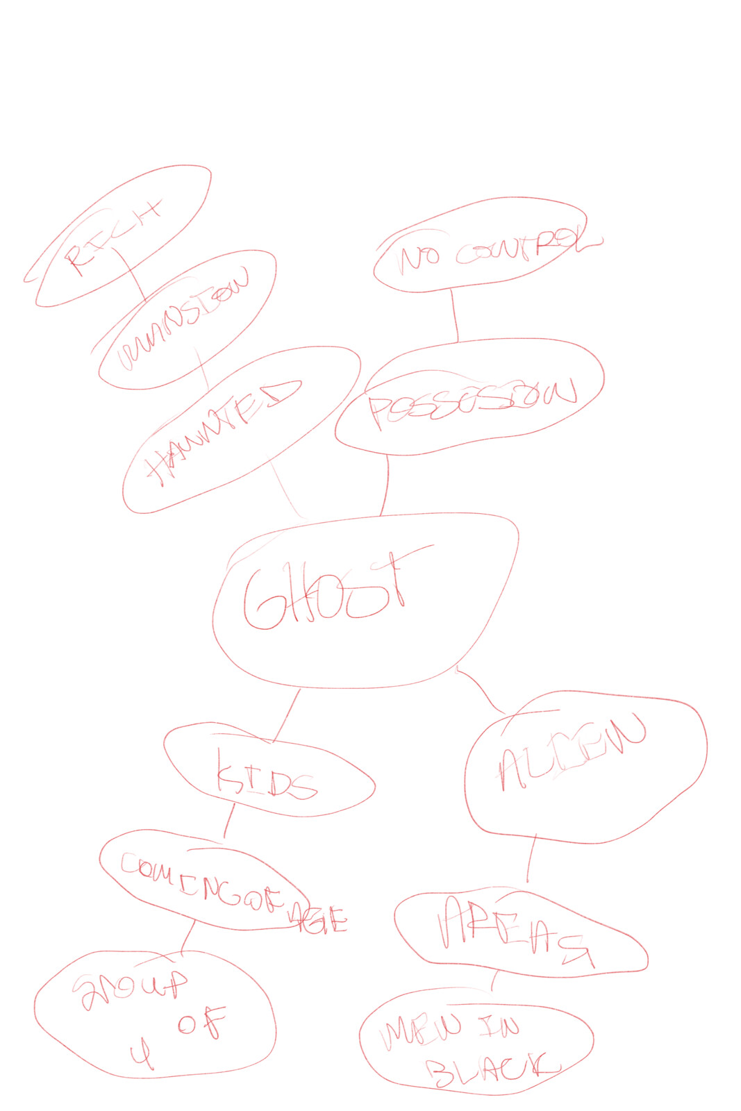 Mind map 2
