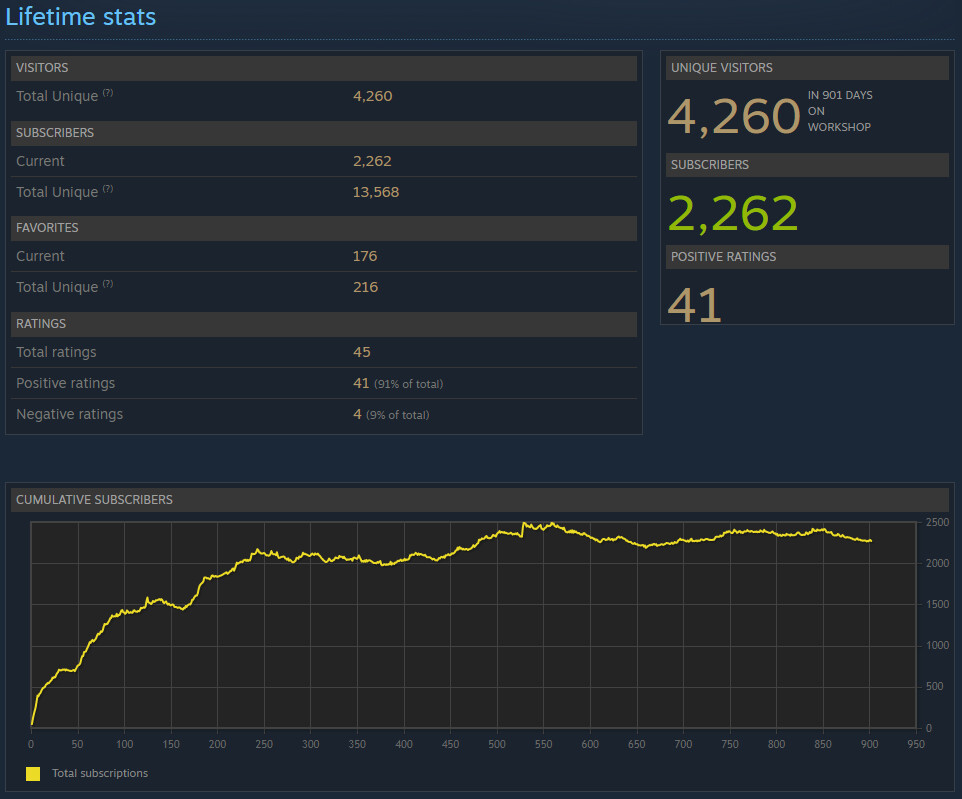 Stats as of 14/11/2021