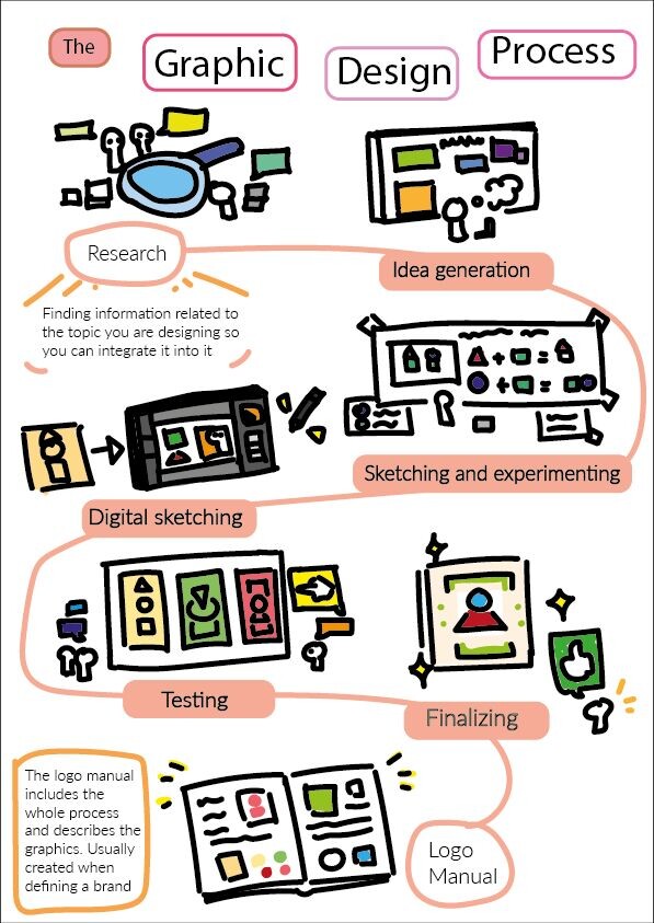 graphic design process infographic
