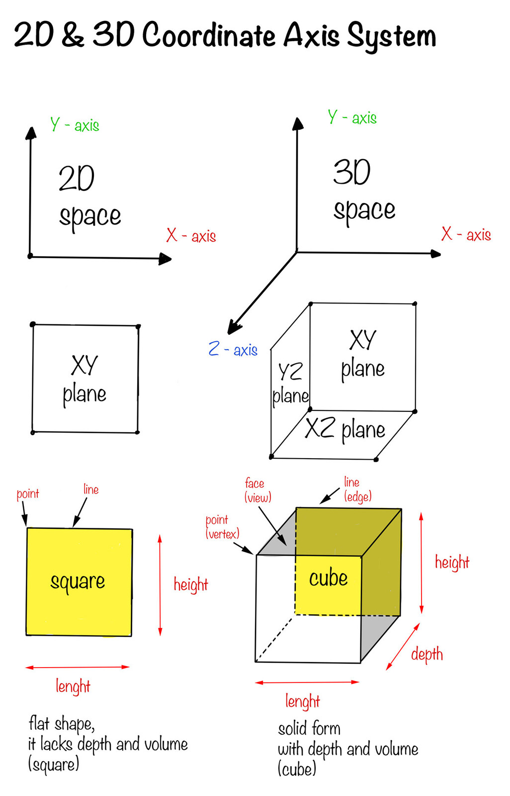 2D space vs 3D space. Before we start doing the exercises, I have to define what 2D and 3D actually means. It’s important to have a good grasp of the 2D/3D concept because it is the base for multiple types of arts, such as drawing, sketching, 3D modeling.