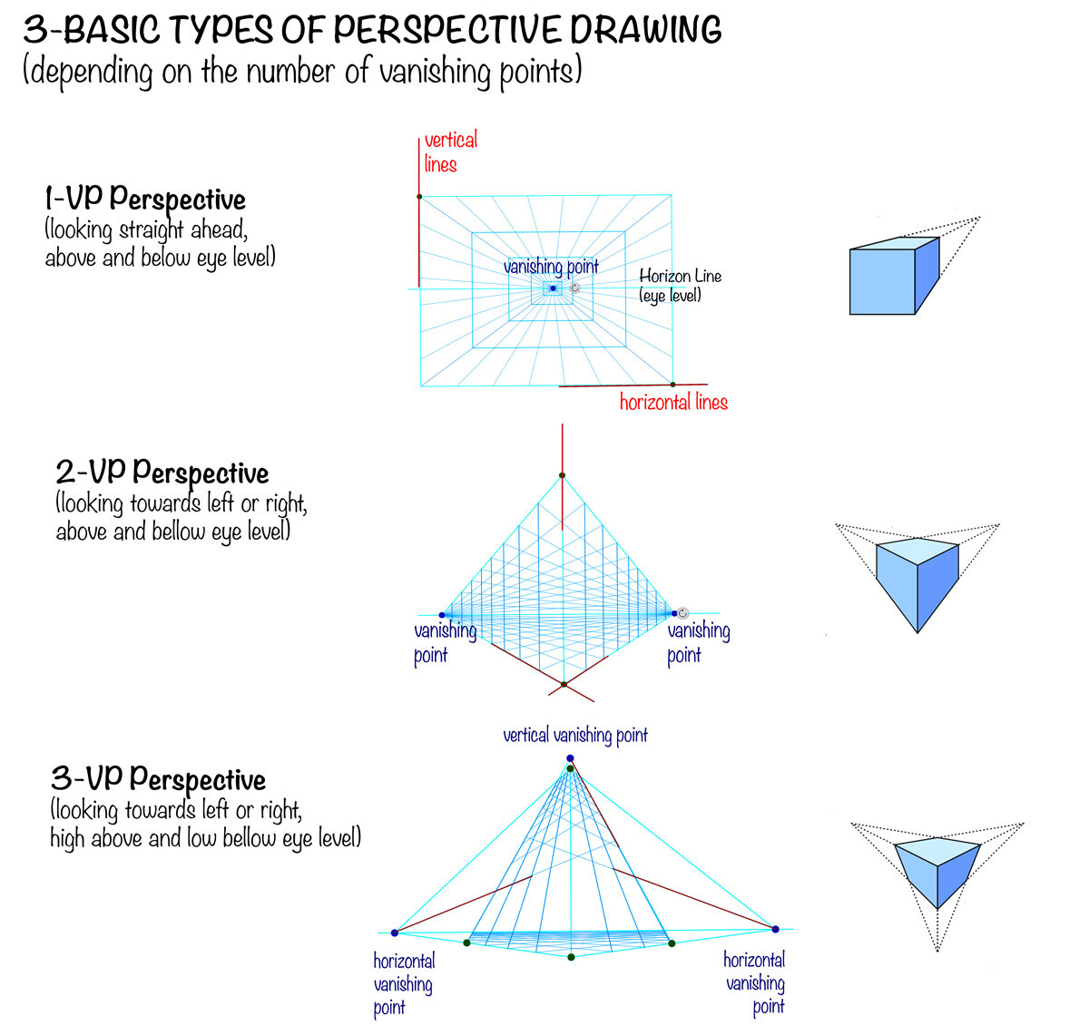 There are 3 major types of perspective drawing defined by the number of primary Vanishing Points (construction points). These are the types of perspective that I’ll be approaching specifically in this article but I’ll also go in greater detail later on, i