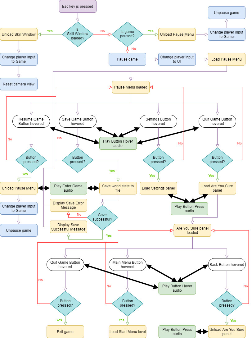 An example of the flowcharting I did for the UI functionality, in the technical design doc. Usually this would be used to show the programmers how we want the UI to function, but for this project I also programmed the UI.