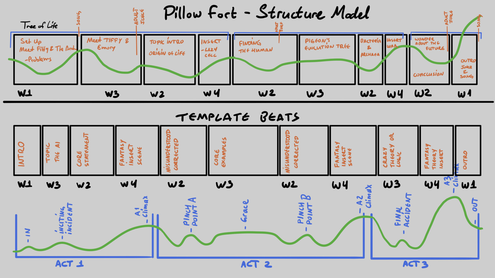 Episode Structure - Implemented in the first story - The Tree of Life