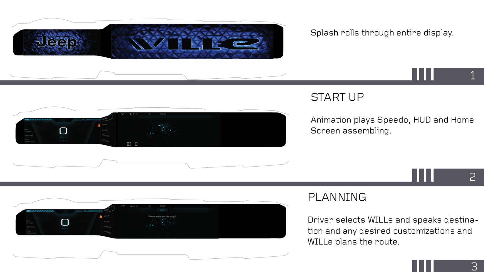 Story Boarding helped me understand what would be displayed on the cockpit at various times in the User Journey.