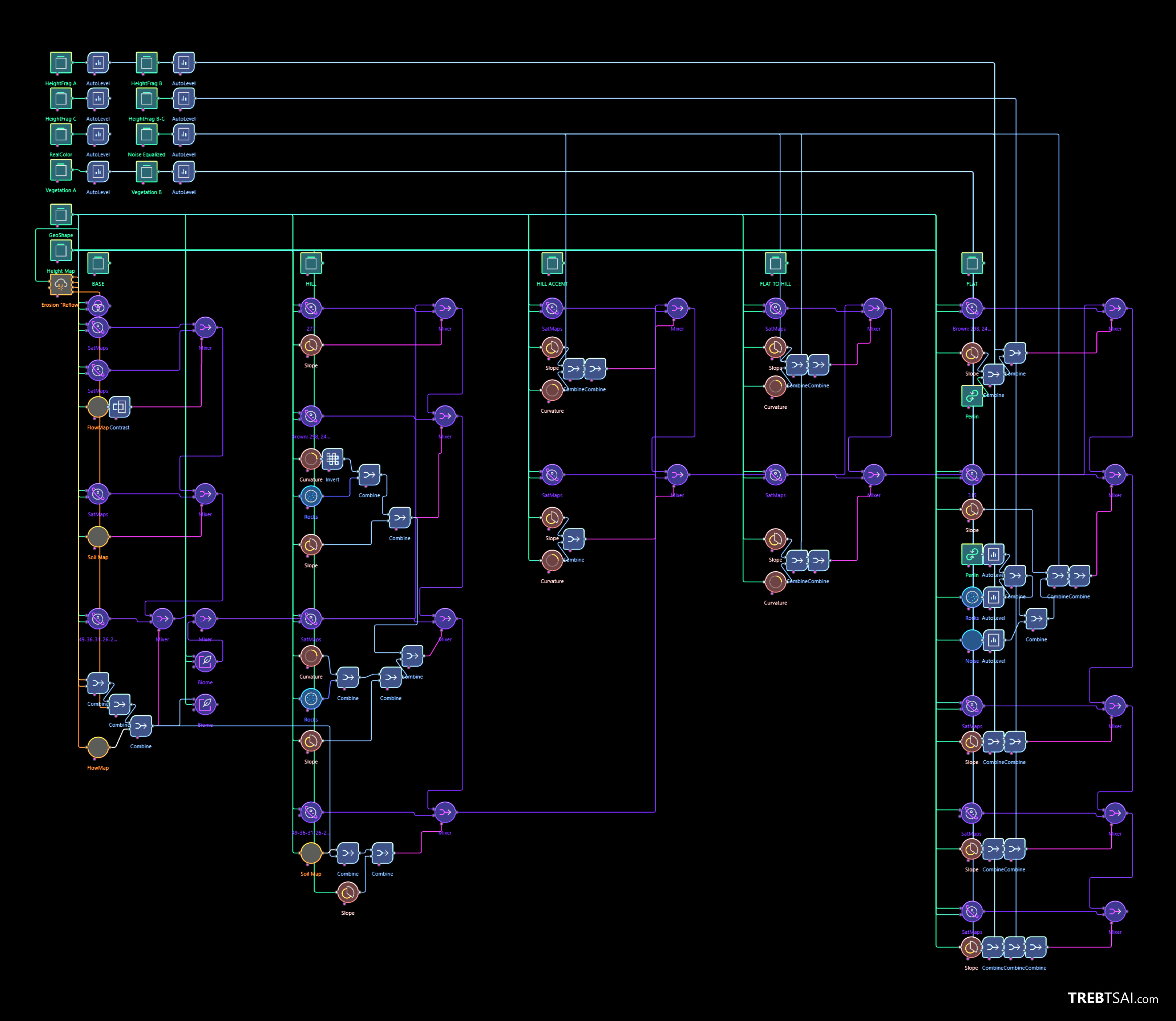 Masks that share common traits are grouped together, leaving room for expandability within the region without affecting the rest of the layout further down the chain.