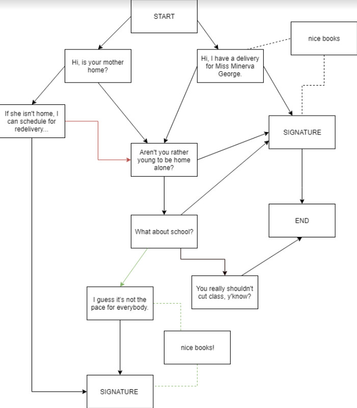 flowcharting narrative