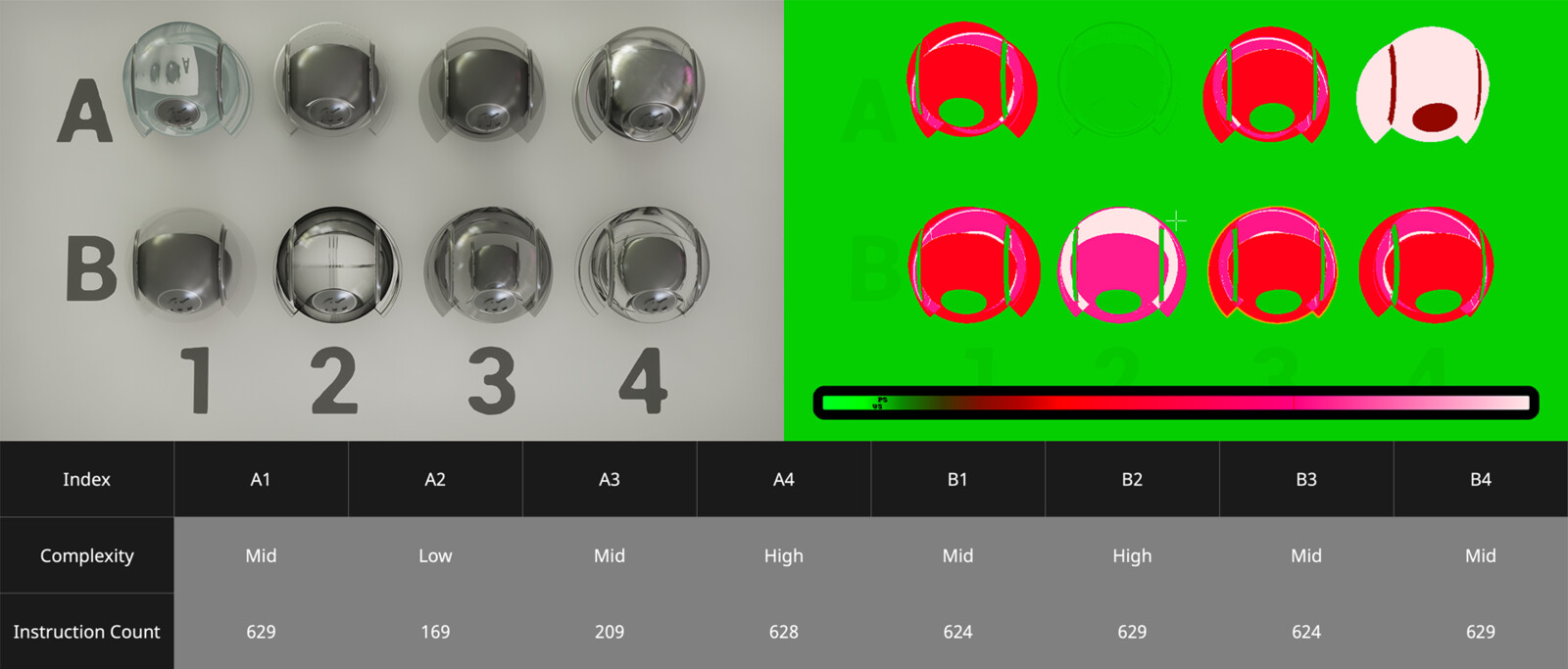 Shader complexity and instruction count are not perfect, but easy way to catch expensive shader methods in the engine