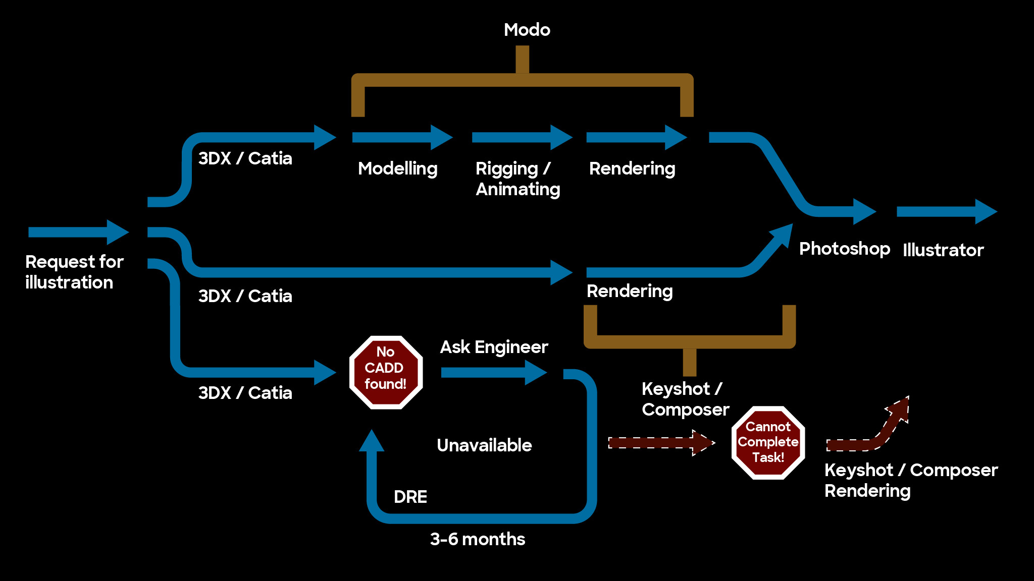 This diagrams the broken workflow issues with a rigid CADD to Composer or Keyshot tech illustration pipeline; it also illustrates the Modo-centric advantages Dan and I brought to Lucid's pipeline: fluent modelling &amp; rigging &amp; rendering.