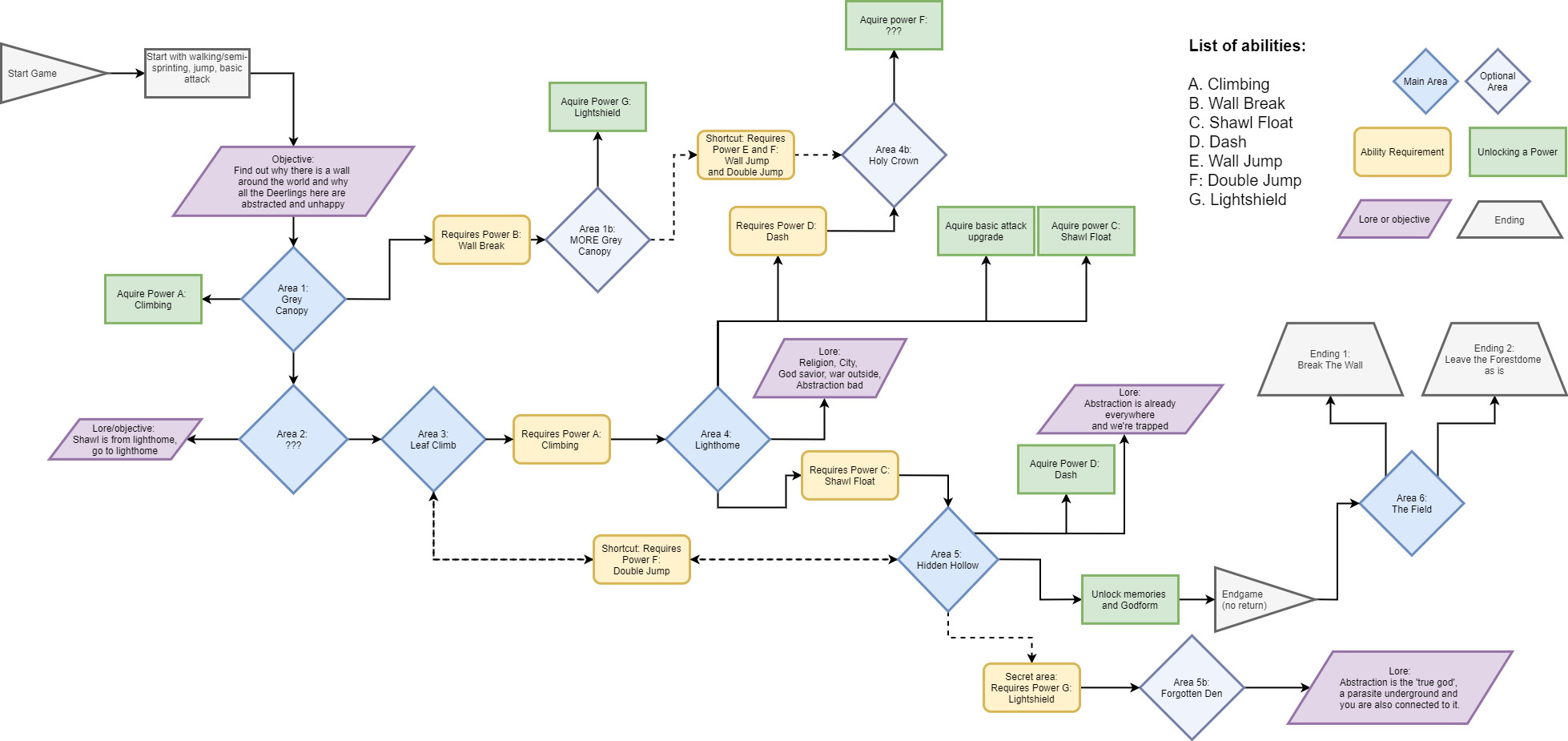 Flowchart about the game-flow.