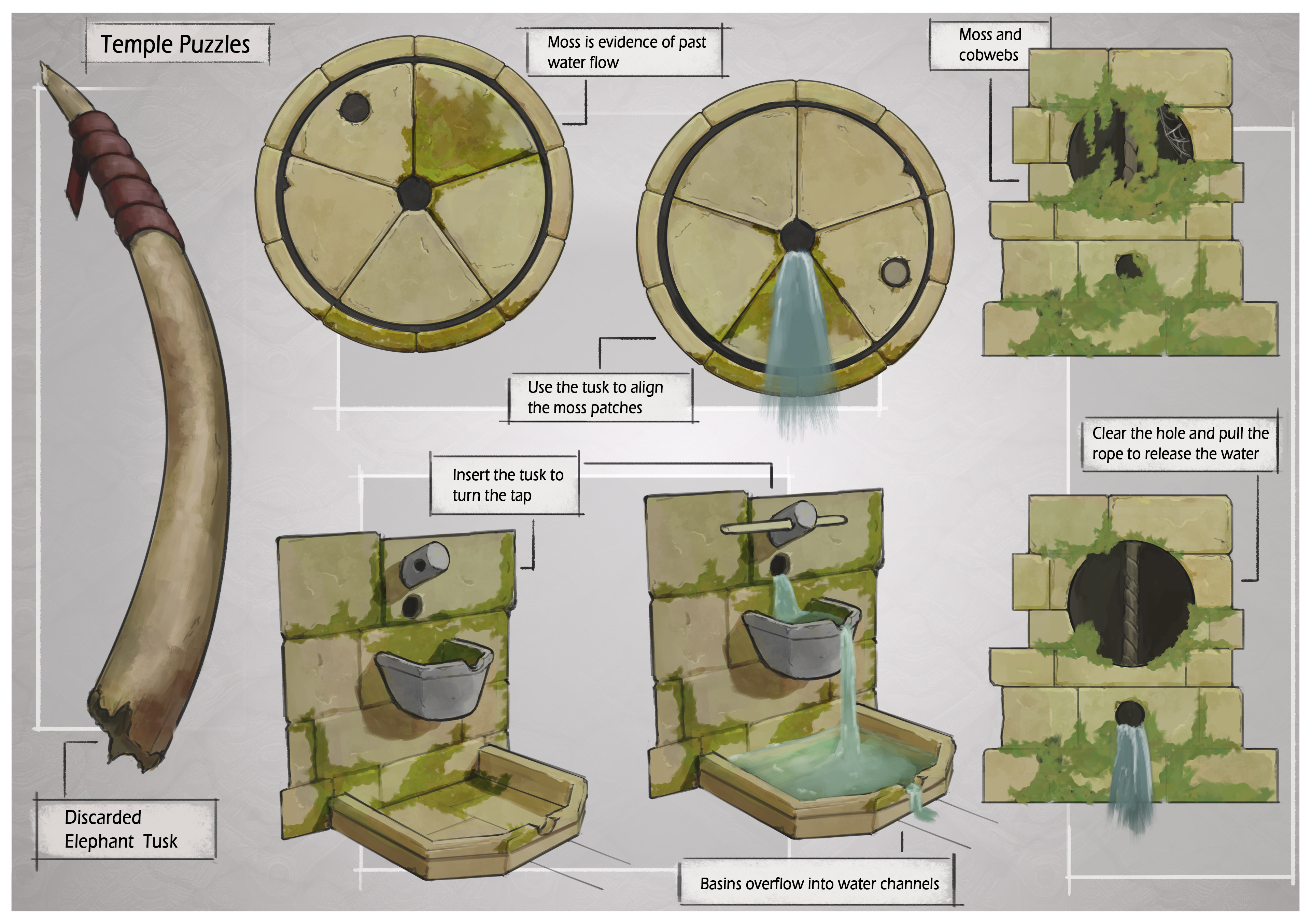 The three puzzles which release water and open the gate.