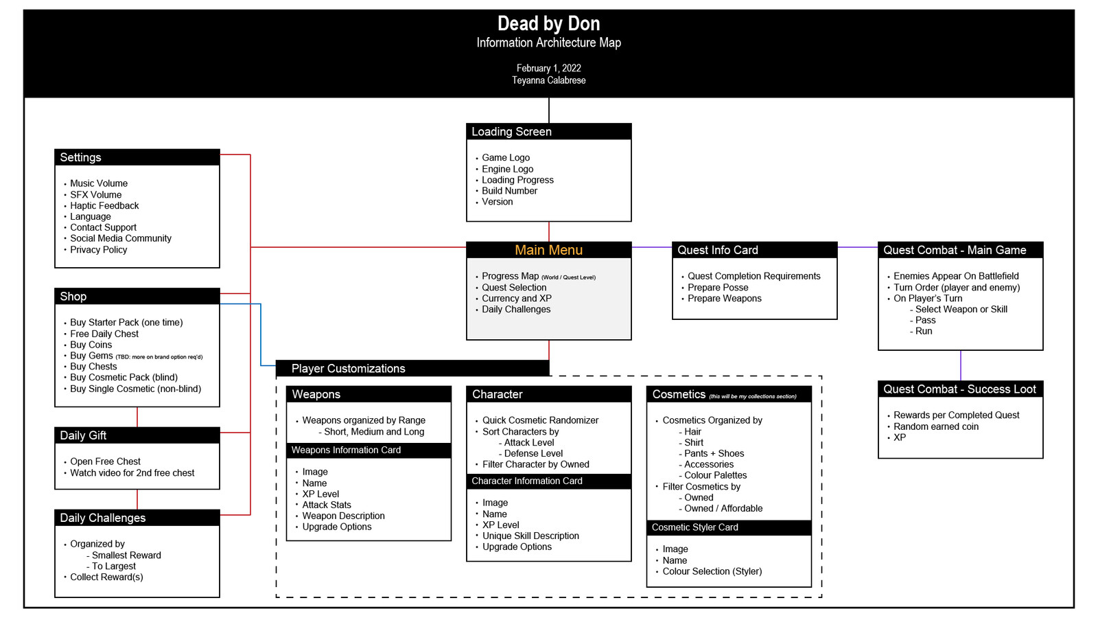 Information Architecture Map