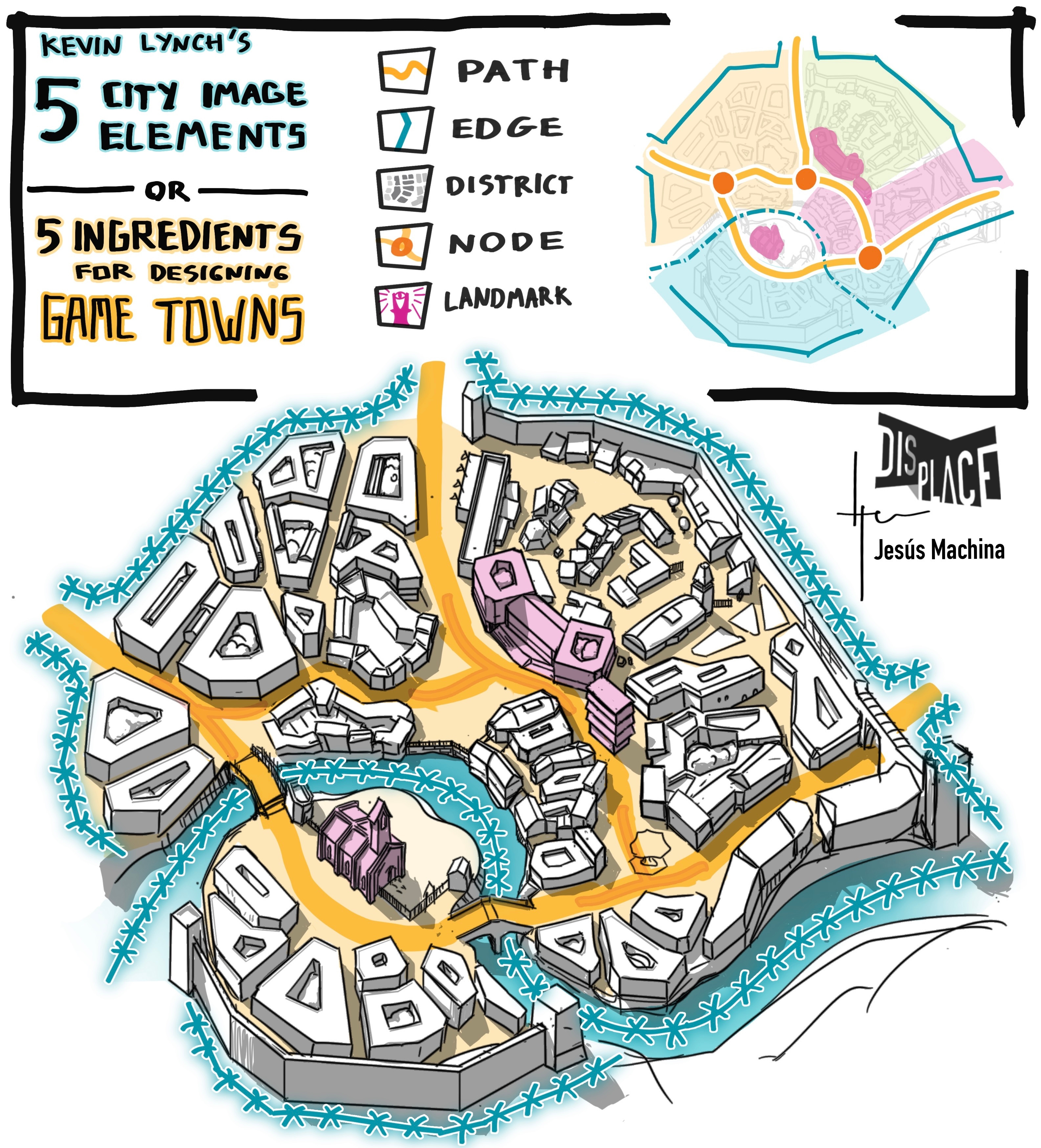 5 Elements for Game Town Design: Sketch illustrating Kevin Lynch's city image elements—Paths, Edges, Districts, Nodes, and Landmarks—adapted for game level design. Quick concept to enhance urban environments in games. By Jesús Machina.