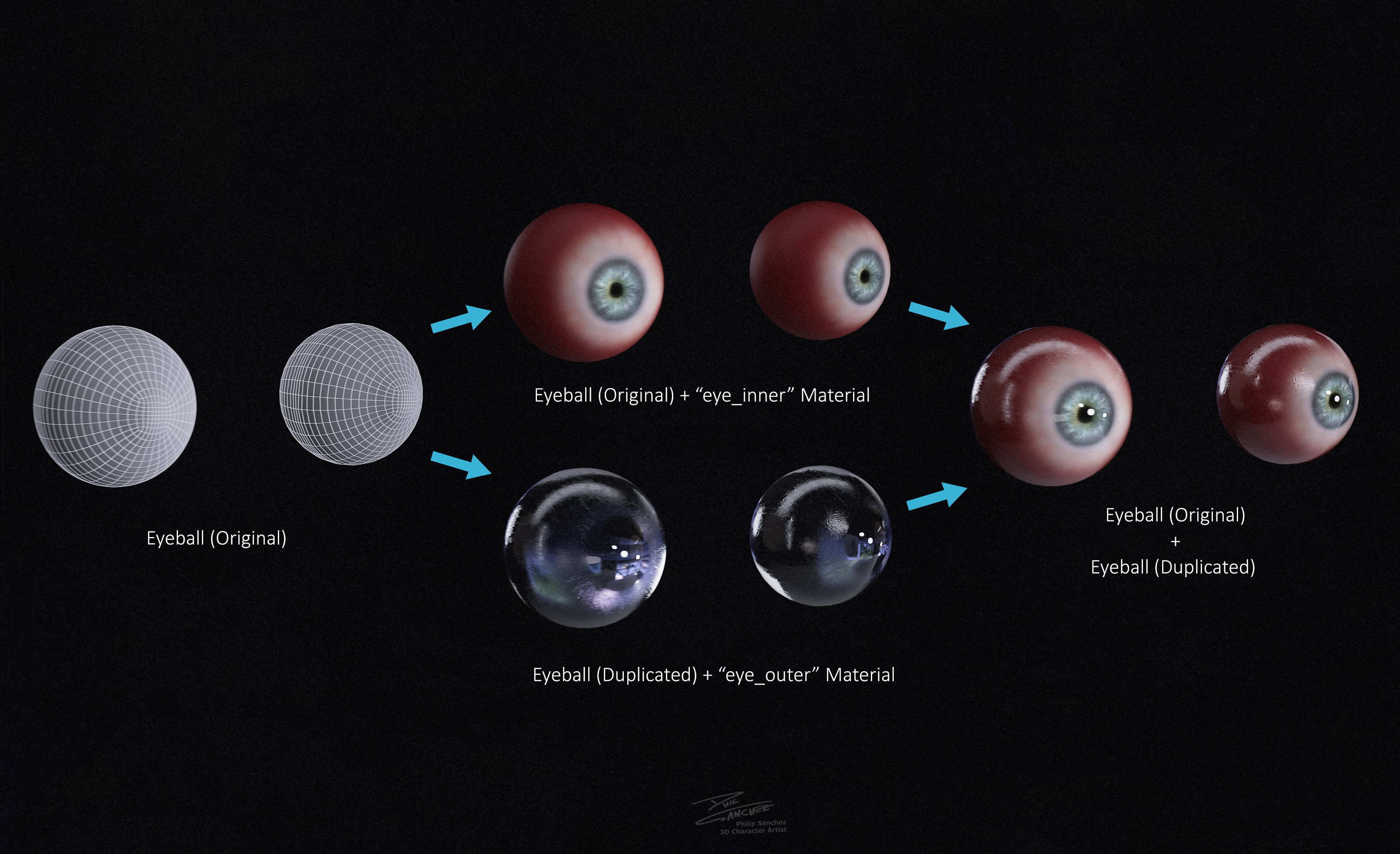How eye_inner and eye_outer are created and combined to create the full eyeball setup