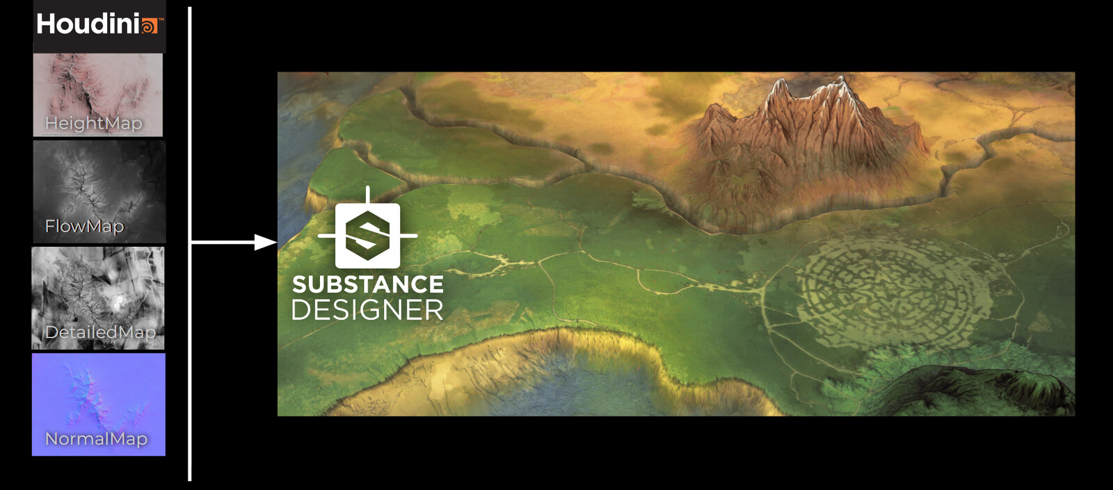 The pipeline uses the Generated Houdini Maps as the base input to generate the final Maps in Substance Designer.