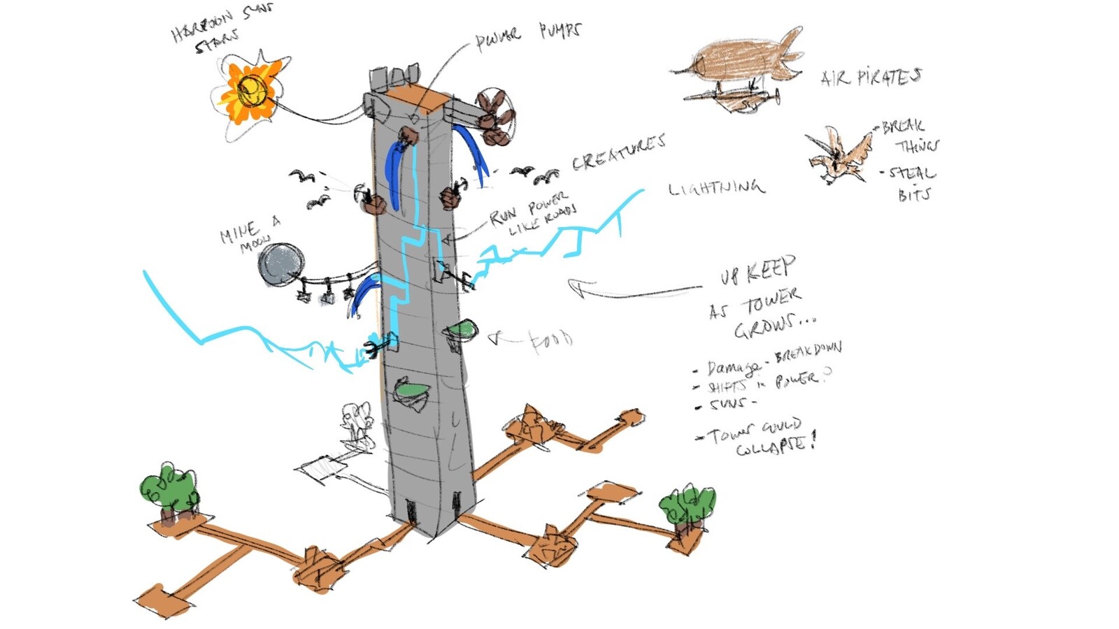 I did this rough sketch to visualize some of the gameplay elements.