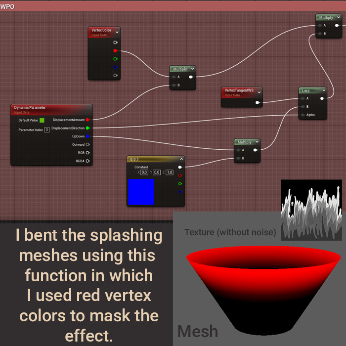 𝙈𝙖𝙞𝙣 𝙑𝙁𝙓 
The Water splashes is a combination of a sphere mesh and 3 differently scaled versions of this cone mesh. This is how I create the bending.
I drew the water texture in Photoshop. While not perfect, I think it sells the effect of water.