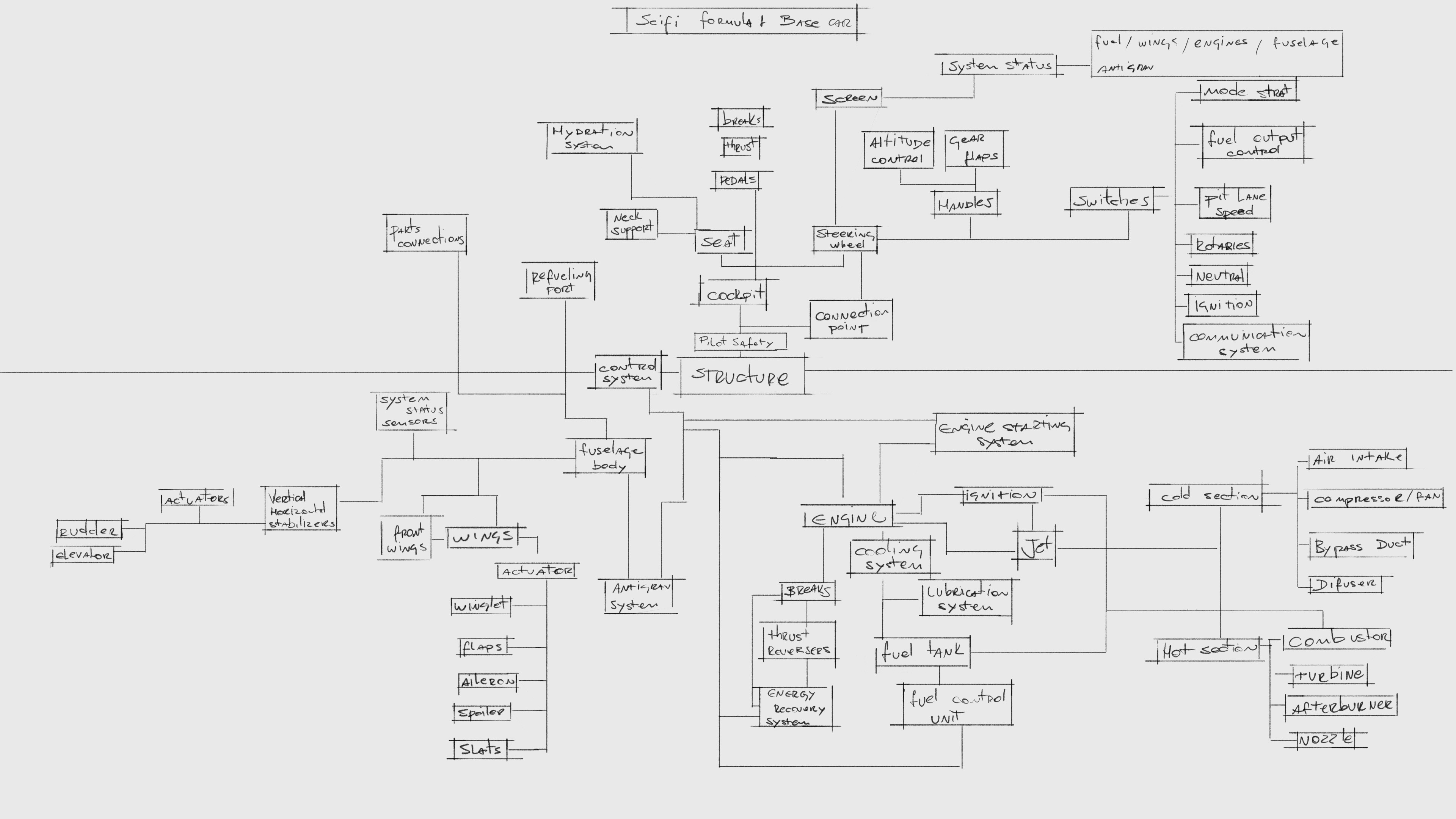 Mindmap of the initial Idea