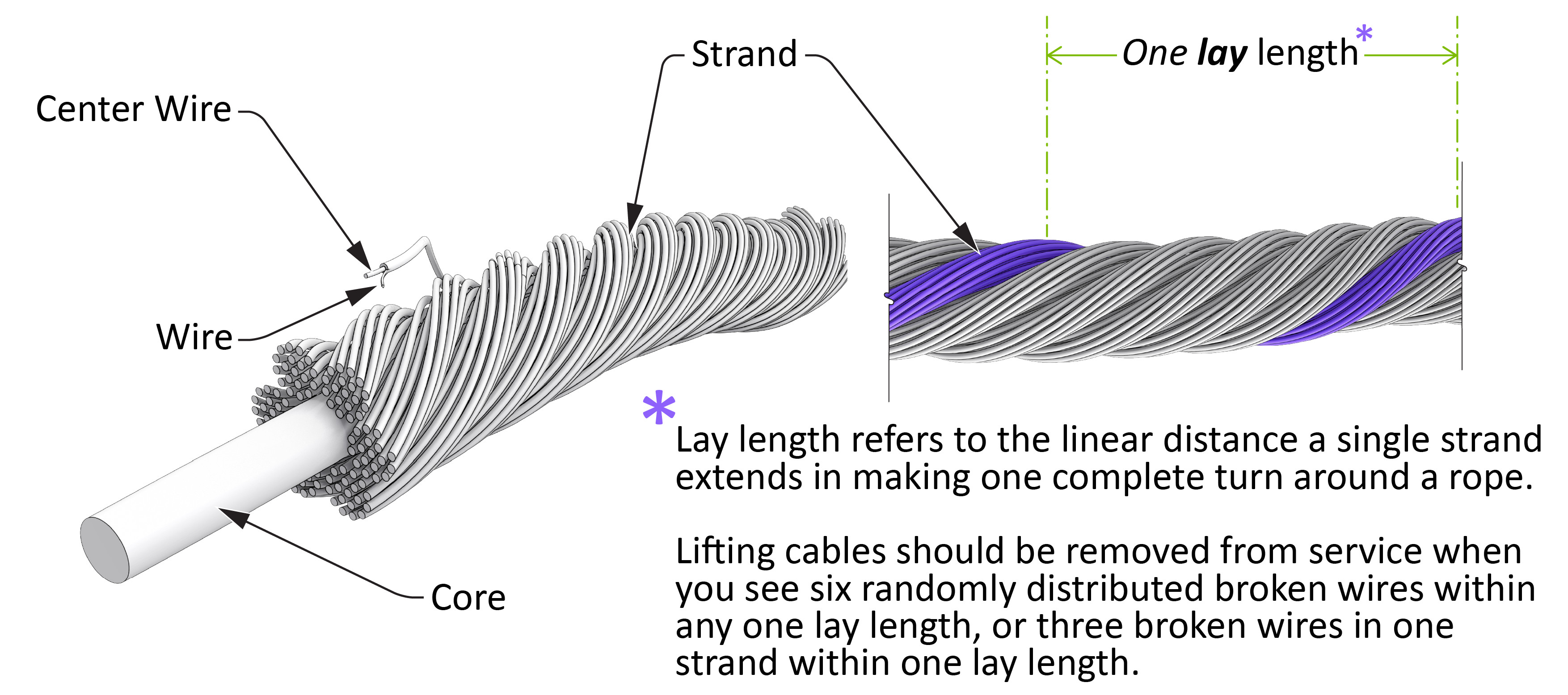 How to identify parts of a Wire Rope, and count one Lay Length