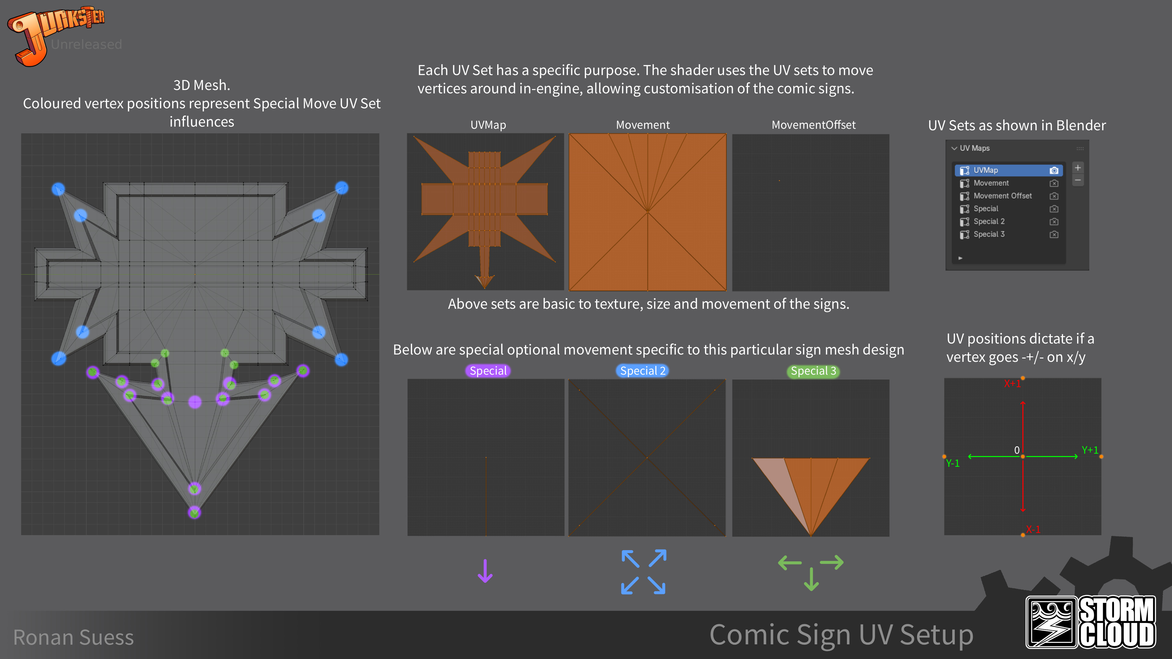 Image showing the UV sets of one of the sign meshes, what part of the mesh the uv set affects and how they are affected.