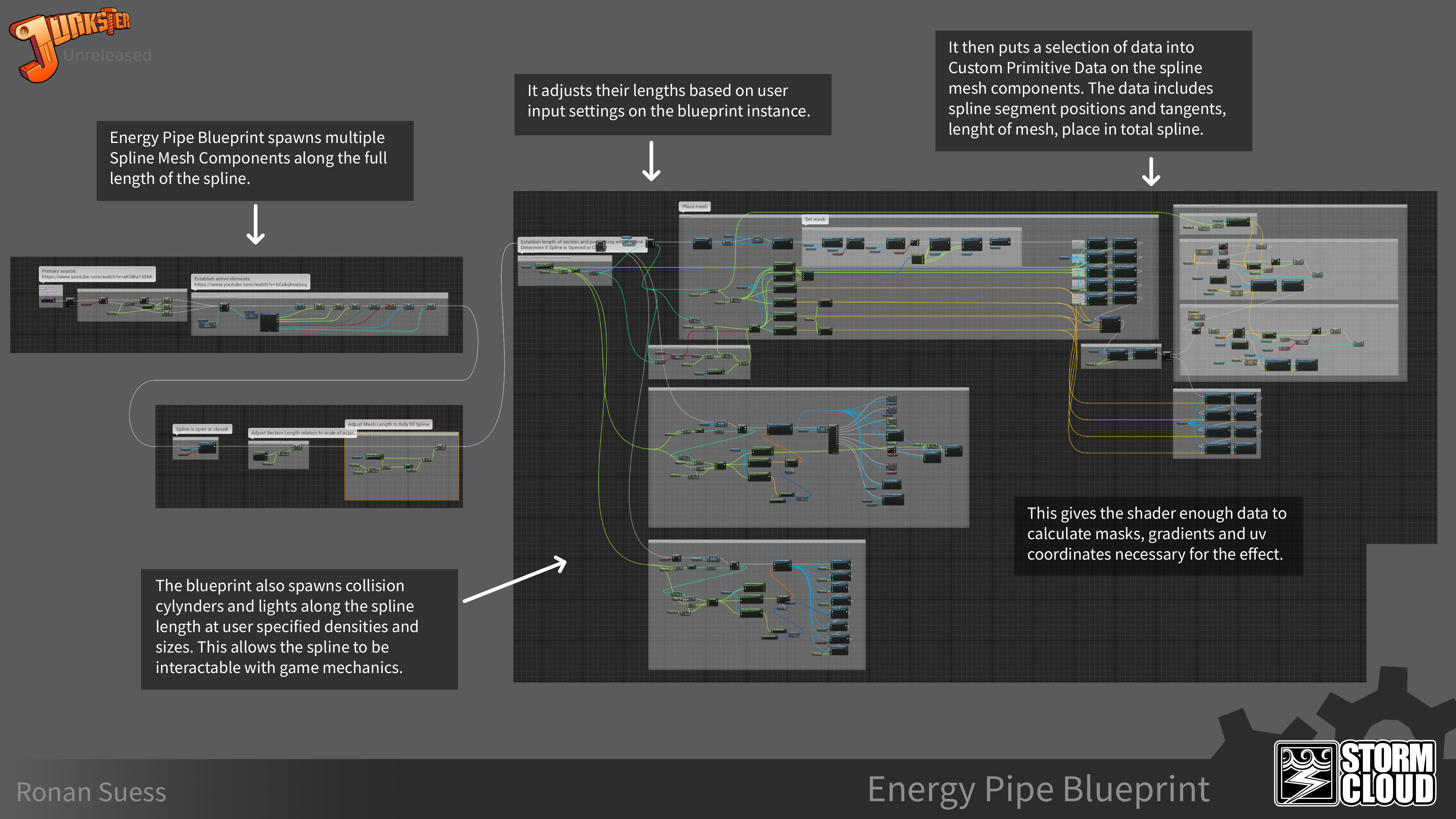 Lose breakdown the Construction Script in the Blueprint, spawning components and changing component settings.