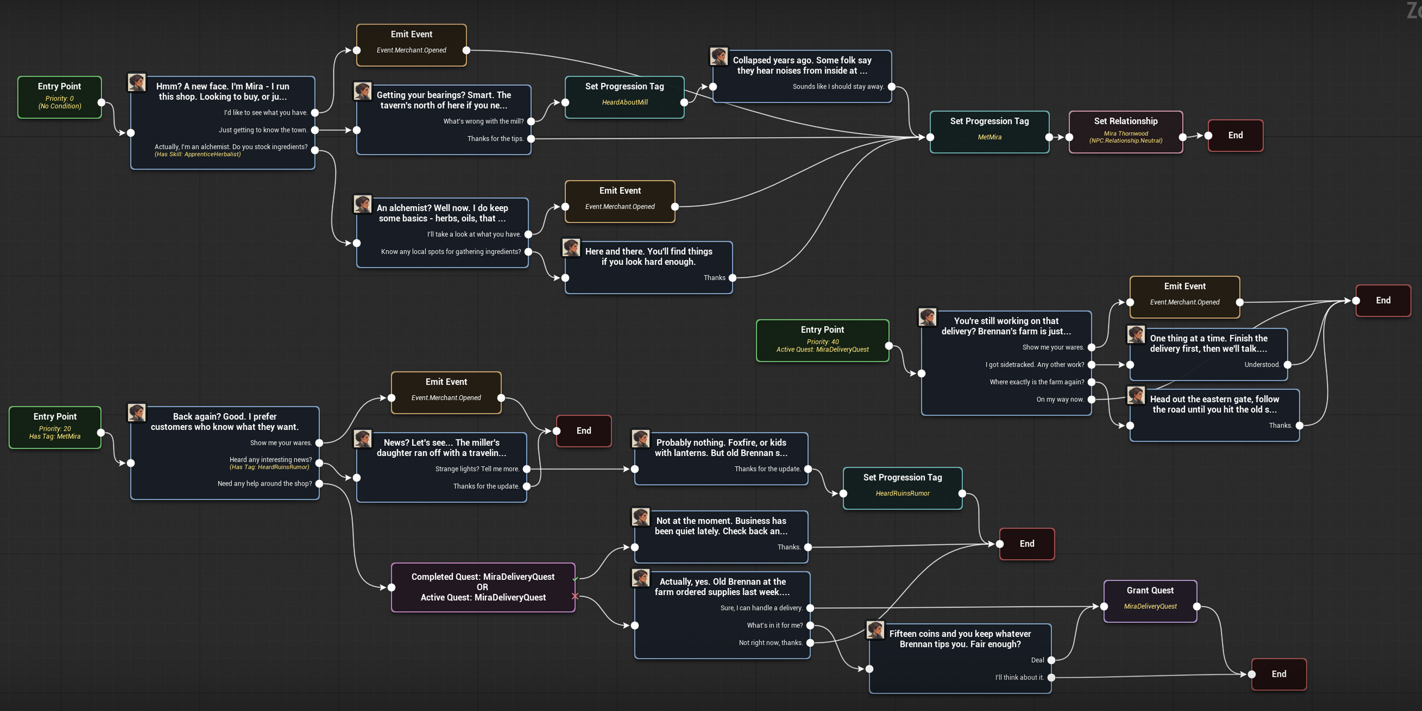An example of the complete graph for an NPC. Entry points for initial meeting, return meeting, and in-progress quest. Entry points are chosen based upon highest priority and matching condition query.