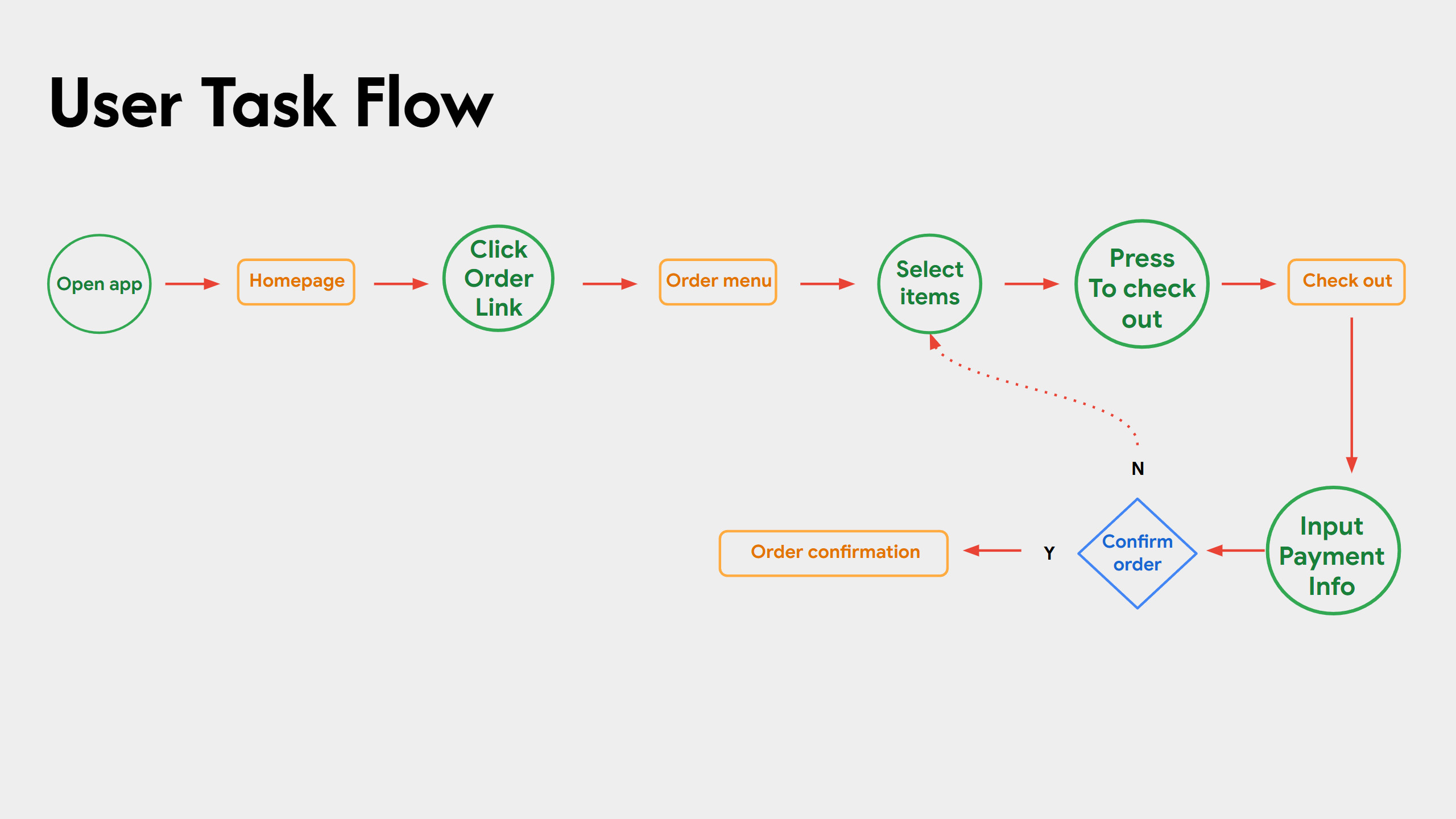 User Task Flow