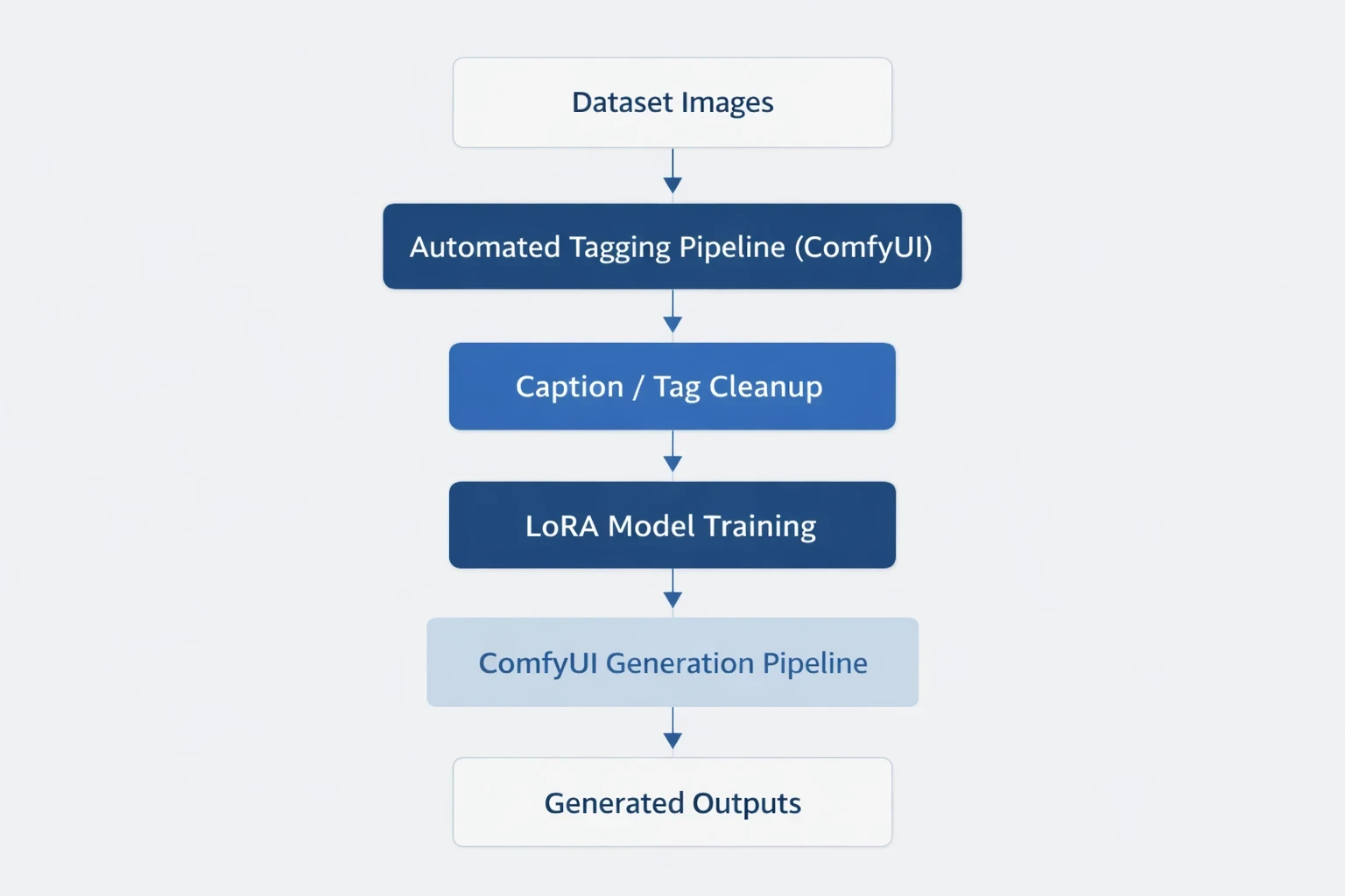 Workflow I created for this LoRA Training.