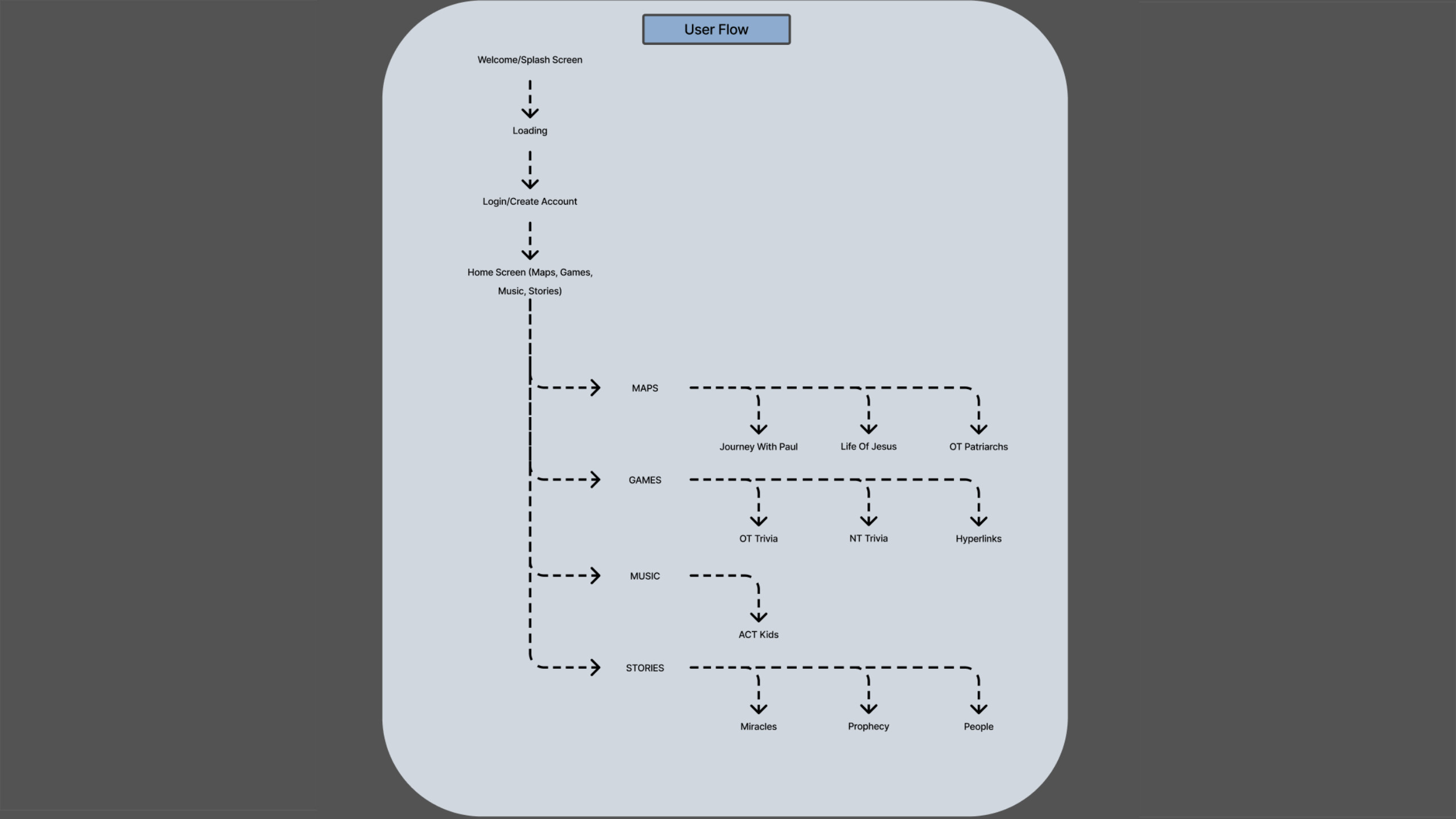 User Flow